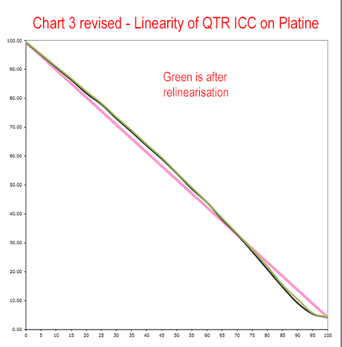 Chart%203%20revised%20-%20linearity%20of%20QTR%20ICC%20Platine
