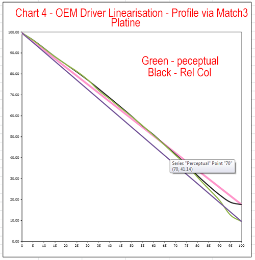 Chart%204%20-%20Comparison%20of%20linearity%20of%20percep%20and%20Recol%20for%20Match3%20Platine