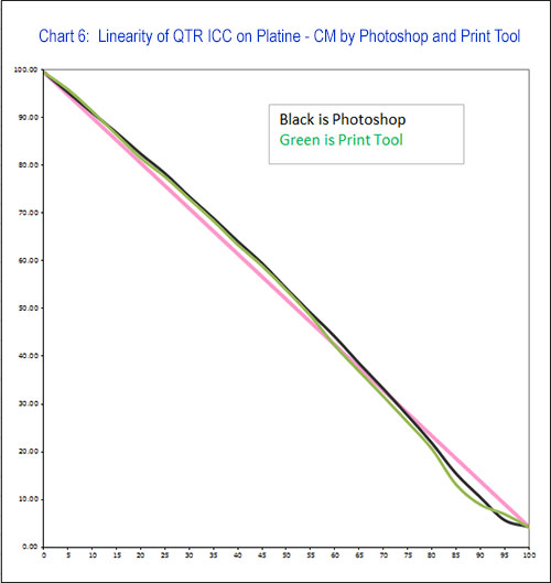 Chart%206%20-%20%20Linearity%20of%20QTR%20ICC%20on%20Platine%20-%20CM%20by%20Photoshop%20and%20Print%20Tool