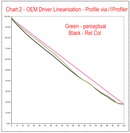 Chart%202%20-%20Comparison%20of%20linearity%20of%20percep%20and%20Recol%20for%20i1Profiler%20Platine