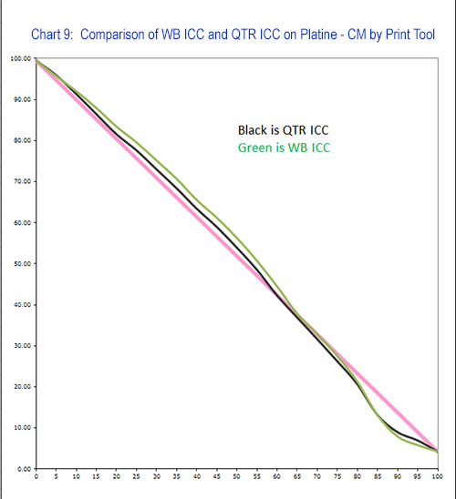 Chart%209%20-%20Comparison%20of%20WB%20ICC%20and%20QTR%20ICC%20on%20Platine%20-%20CM%20by%20Print%20Tool