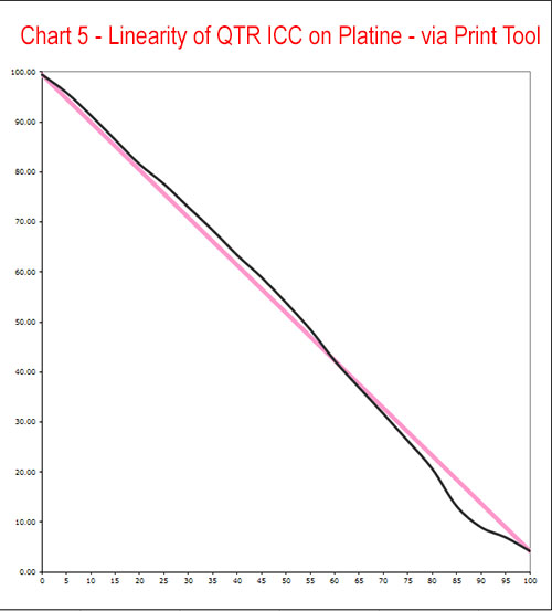 Chart%205%20-%20linearity%20of%20QTR%20ICC%20Platine%20-%20via%20Print%20Tool