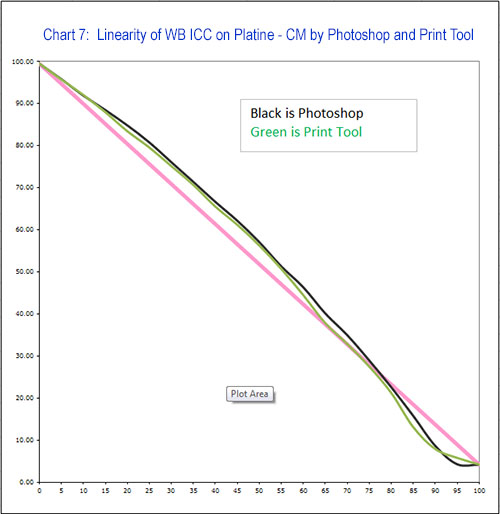 Chart%207%20-%20Linearity%20of%20WB%20ICC%20on%20Platine%20-%20CM%20by%20Photoshop%20and%20Print%20Tool